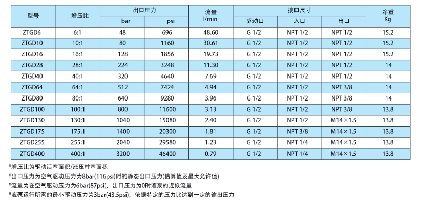 ZTGD气液增压泵参数