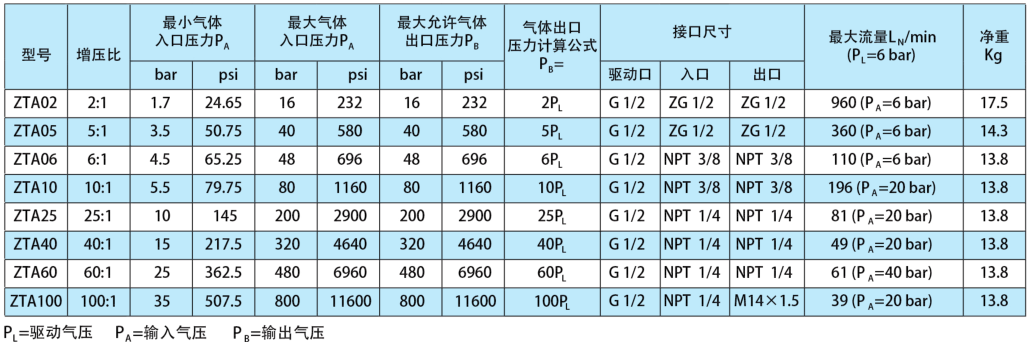 ZTA气体增压泵